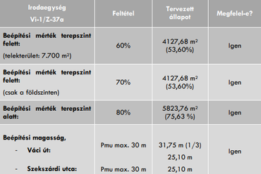  Beépítési szabályok az irodaegységre