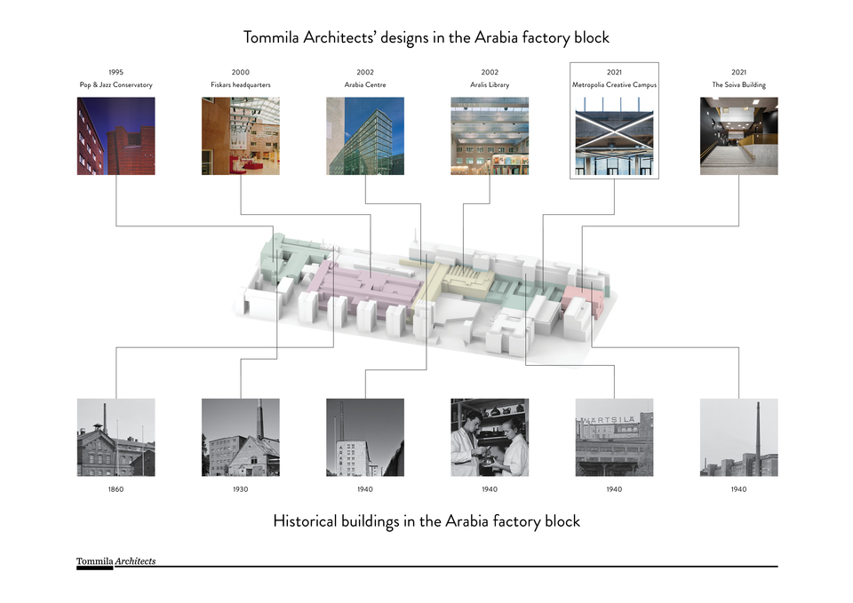 Az Arabia gyár területének megújítása – Tommila Architects