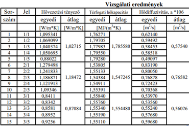 Hőtechnikai tulajdonságok – vizsgálati jegyzőkönyv: BME, Építőmérnöki Kar, Építőanyagok és Magasépítési Tanszék, Budapest, 2022.12.16.