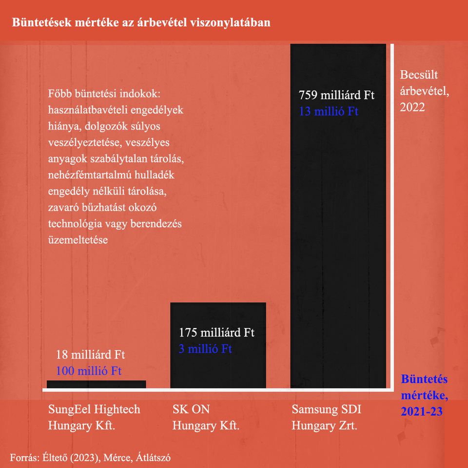 Büntetések mértéke az árbevétel viszonylatában. Grafika: Fleith Orsolya