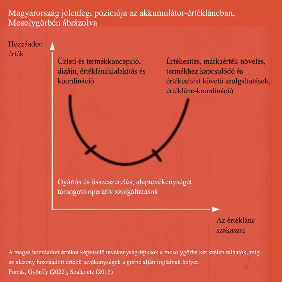 Magyarország jelenlegi pozíciója az akkumulátor-értékláncban, mosolygörbén ábrázolva. Grafika: Fleith Orsolya