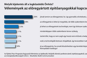 Felmérés az előregyártott építőanyagokkal kapcsolatban – forrás: Leier
