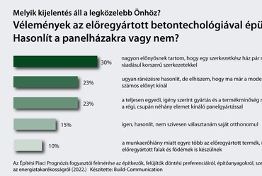 Felmérés az előregyártott építőanyagokkal kapcsolatban – forrás: Leier
