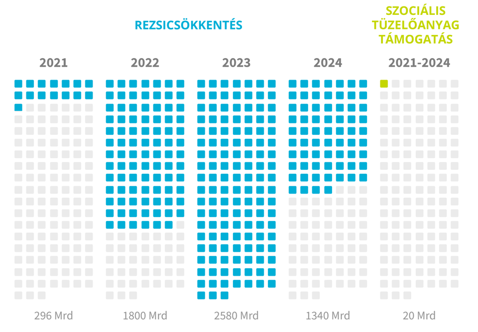 A rezsicsökkentés és a szociális tüzelőanyag támogatásának összege 4 évre vetítve (Ft). Ábra forrása: Habitat for Humanity Magyarország