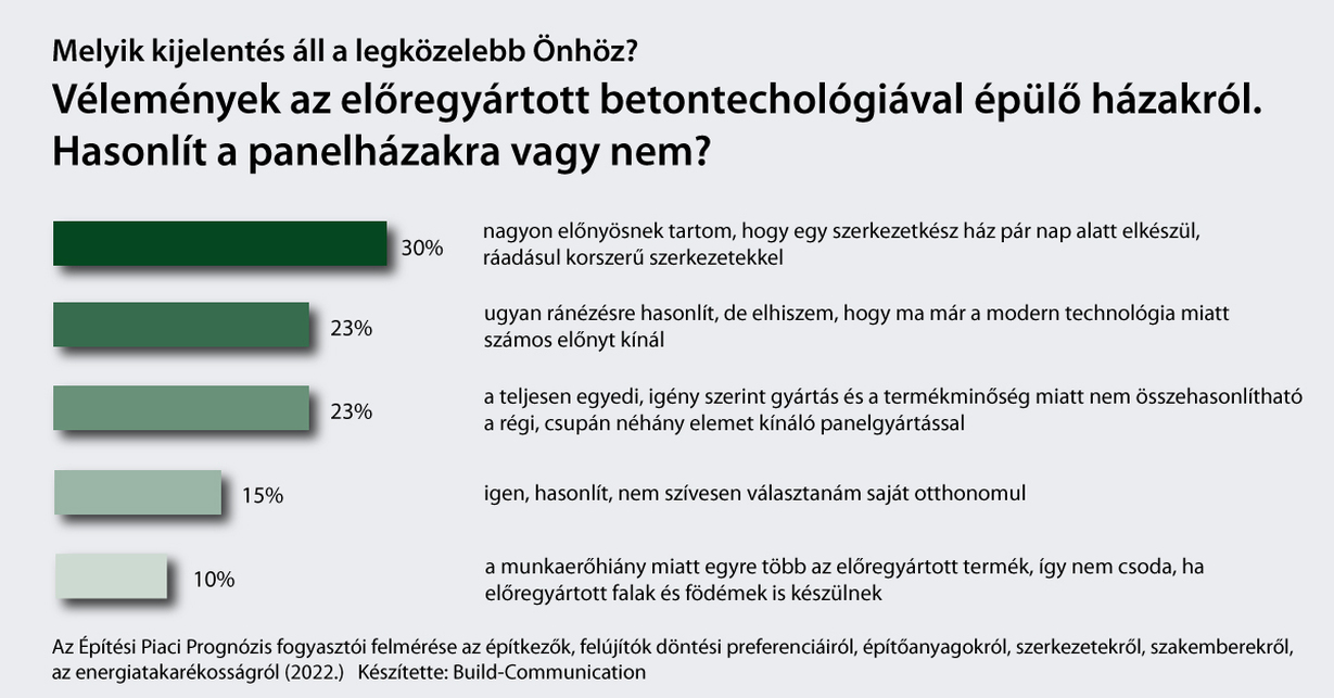 Felmérés az előregyártott építőanyagokkal kapcsolatban – forrás: Leier
