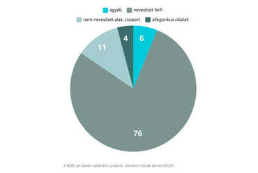 Szobrok és domborművek témái az egyetem területén 2020-ban. Diagram: Böröndy Júlia
