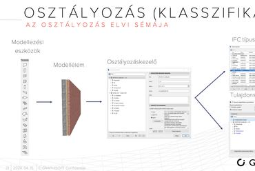 Klasszifikáció elvi sémája
