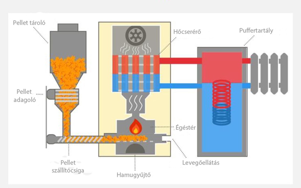 Pellet kazán működésének jellegábrája (forrás: https://heizglueck.de/nachhaltig/holzheizung/pelletheizung/)