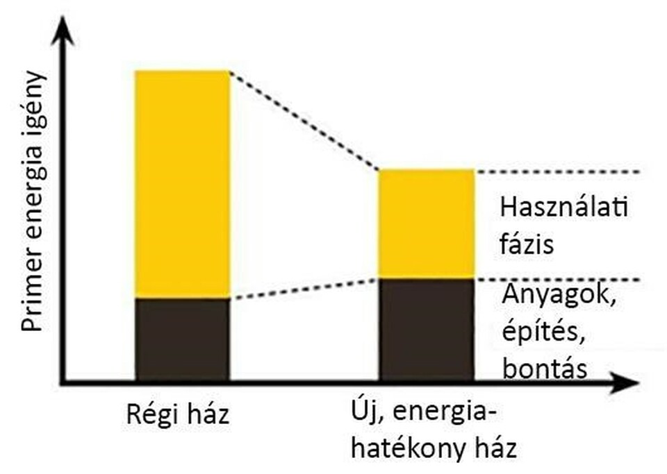 Primer energiaigény egy régi épület és egy korszerű új épület esetén. Forrás: Szalay Zsuzsa, masfelfok.hu