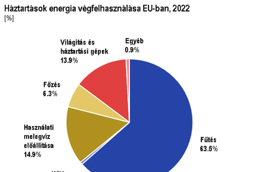 Háztartások energia végfelhasználása az EU-ban, 2022. (forrás: Eurostat)

