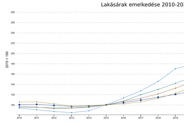 A magyarországi lakásáremelkedés az EU tagállamainak átlagához és a többi V4-es országhoz viszonyítva. Forrás: Eurostat

