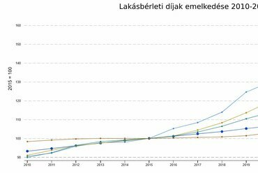 A magyarországi lakbéremelkedés az EU tagállamainak átlagához és a többi V4-es országhoz viszonyítva. Forrás: Eurostat
