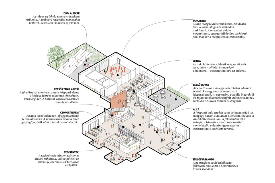 Földszinti kapcsolatok, axonometria. Több udvar, kevesebb ház! – A CAN Architects terve.
