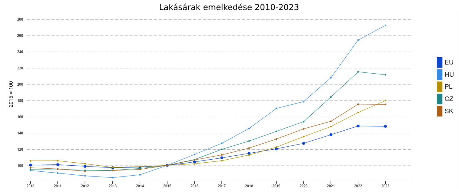 A magyarországi lakásáremelkedés az EU tagállamainak átlagához és a többi V4-es országhoz viszonyítva. Forrás: Eurostat
