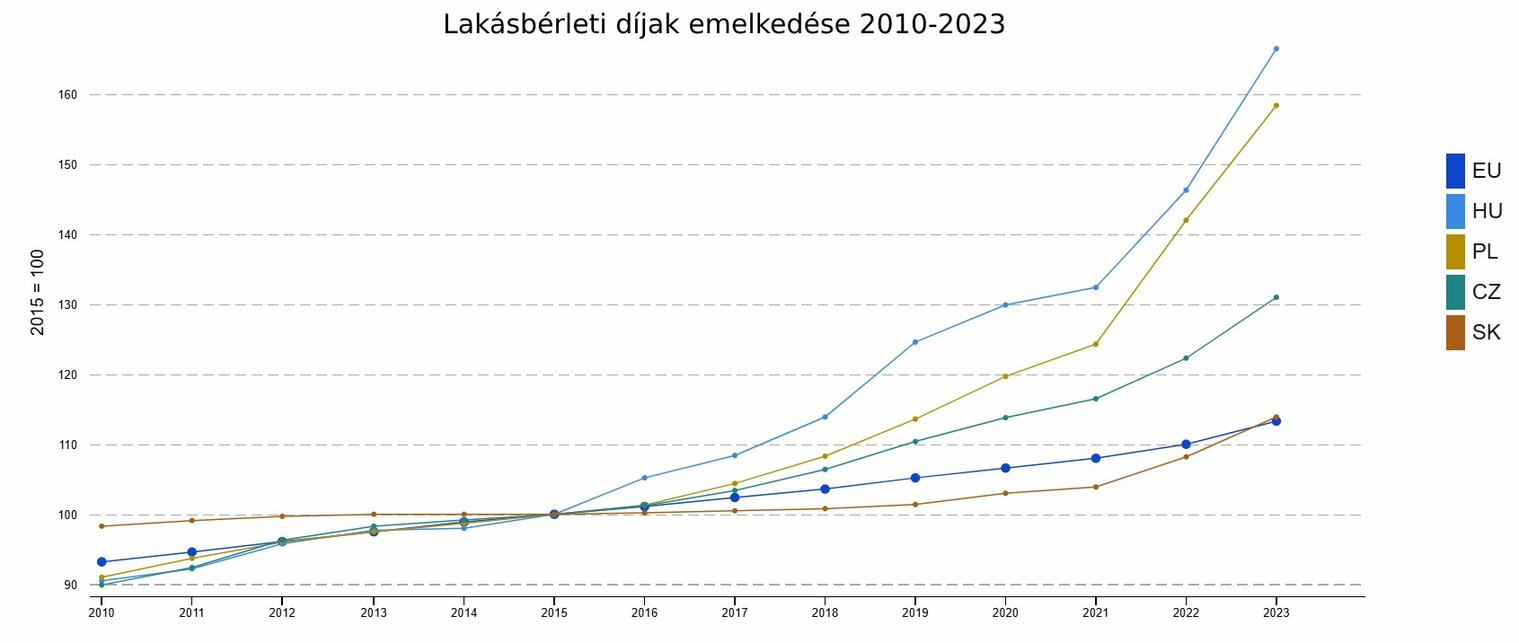 A magyarországi lakbéremelkedés az EU tagállamainak átlagához és a többi V4-es országhoz viszonyítva. Forrás: Eurostat
