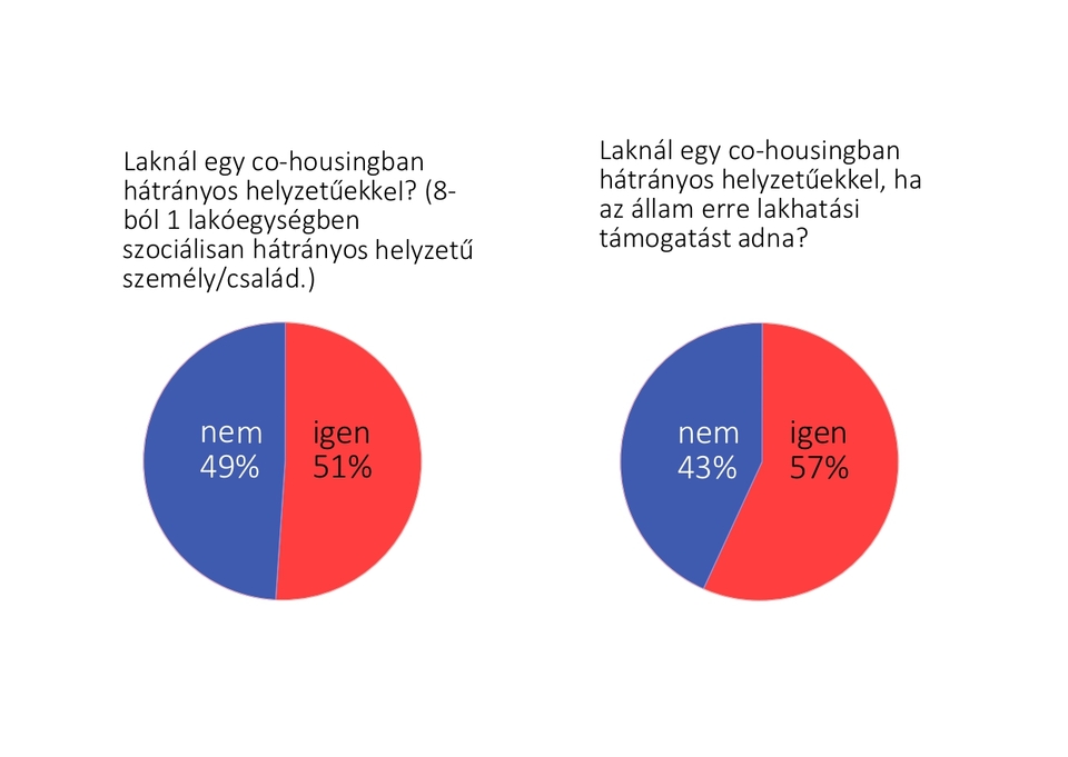 Válaszok: Együttlakás hátrányos helyzetűekkel (2020)
