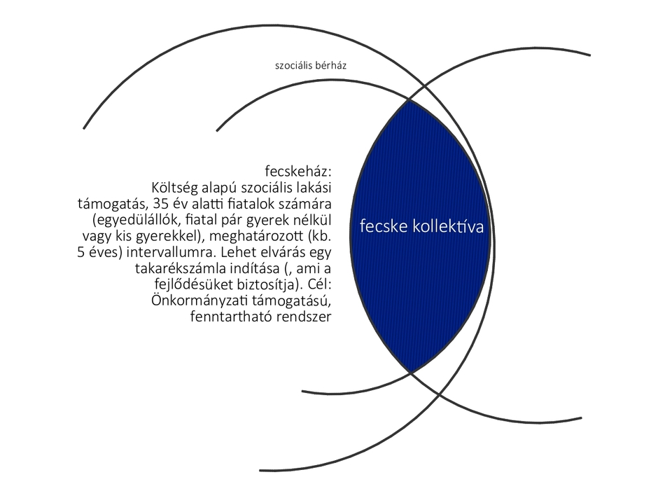 Fecske-kollektíva ábrája
