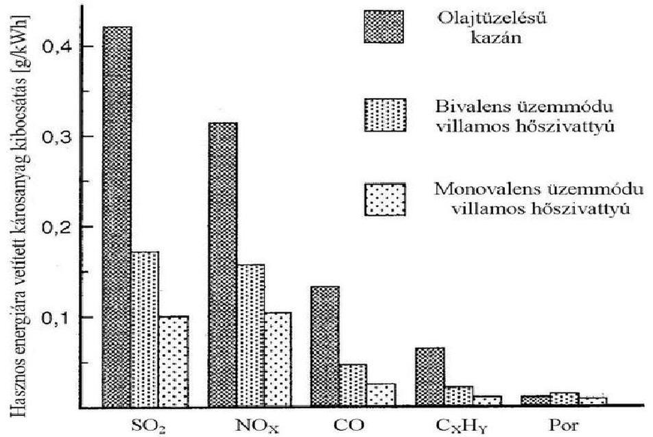 Hagyományos kazános olajfűtés, és különböző üzemmódú villamos hőszivattyúk globális károsanyag kibocsátásának oszlopdiagramja