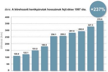 forrás: Közlekedési Mérleg, 2006, Párizsi Főpolgármesteri Hivatal