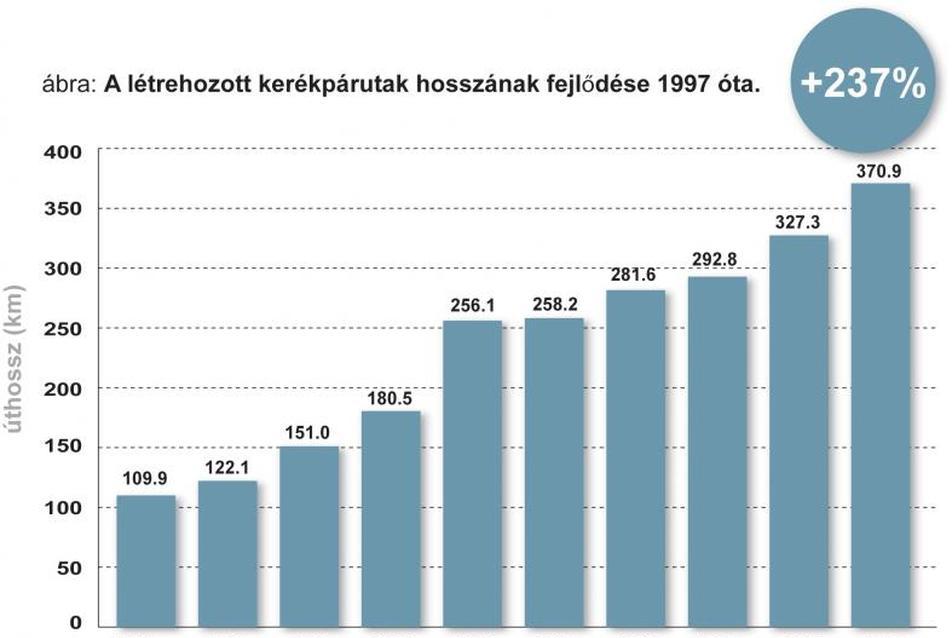 forrás: Közlekedési Mérleg, 2006, Párizsi Főpolgármesteri Hivatal