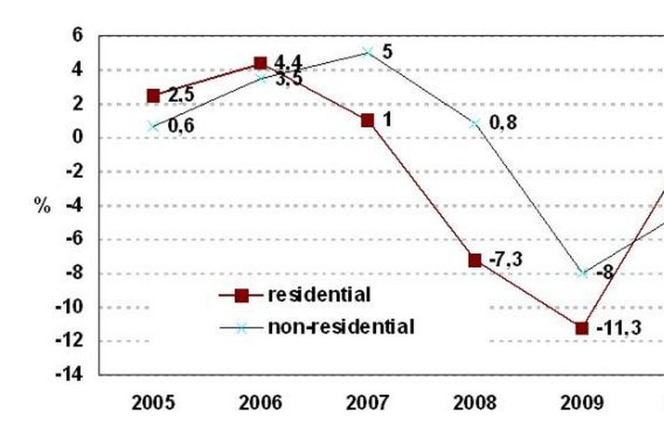 A lakó és a nem-lakás célú magasépítés 2005-2011 között
