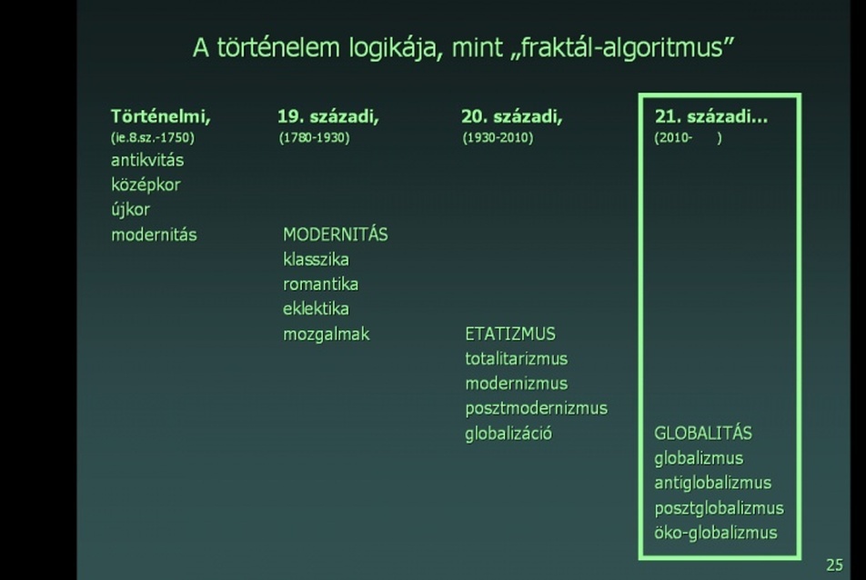 A történelem logikája, mint „fraktál-algoritmus”  21. sz.-i kvadráns