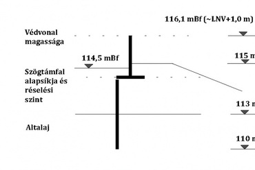 3. ábra: BC- és szögtámfallal kialakított védvonal