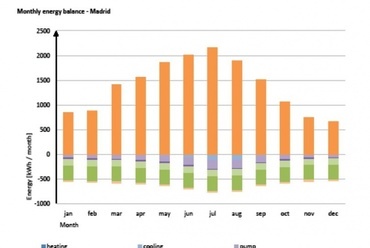 Havi energiamérleg Madrid