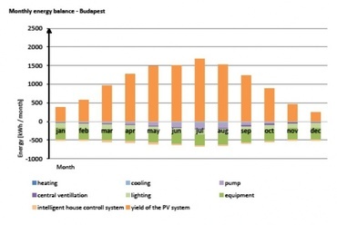 Havi energiamérleg Budapest