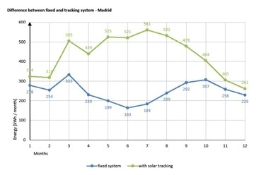 Napkövető rendszerek különbsége Madrid