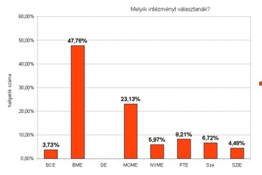 Őszintén az építészoktatásról - hallgatói felmérés 2011, a legnépszerűbb cél-intézmény