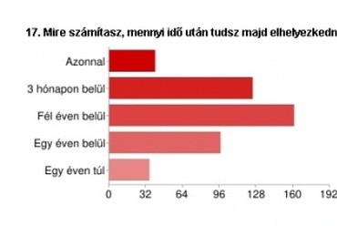 Őszintén az építészoktatásról - hallgatói felmérés 2011, mire számítasz, mennyi idő alatt tudsz elhelyezkedni?