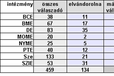 Őszintén az építészoktatásról - hallgatói felmérés 2011, elvándorlás