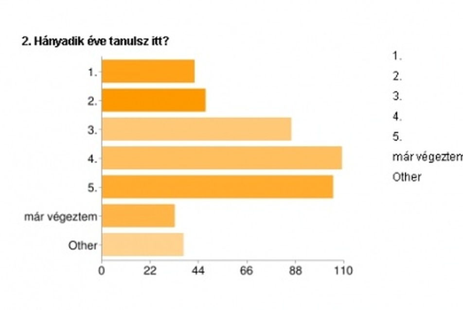 Őszintén az építészoktatásról - hallgatói felmérés 2011, korcsoport