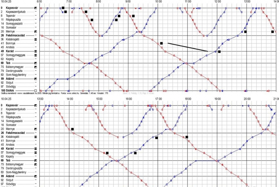A grafikus menetrend részlete