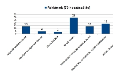 ábra 1. Építészet- és építésügy kutatás eredménye: a reklámokkal kapcsolatban beérkező 70 szabadsoros vélemény tematikus csoportosítása