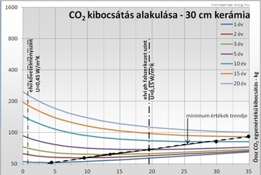 05. grafikon: Összes CO2 kibocsátás  alakulása az időtáv és a hőszigetelés vastagságának függvényében vb,  vázkerámia és mészhomok fal esetén.