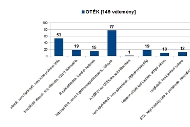 A OTÉK-ról beérkező, 149 szabadsoros vélemény tematikus csoportosítása