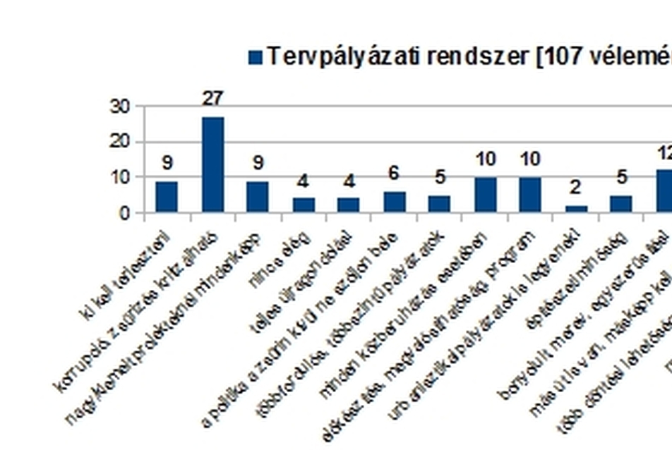 ábra 1. Tervpályázati rendszerrel kapcsolatban beérkező 107 szabadsoros vélemény tematikus csoportosítása