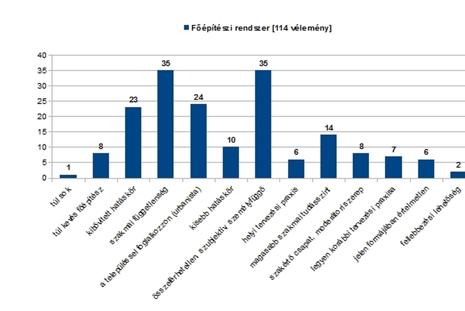 ábra 1. A főépítészi rendszerről beérkező, 114 szabadsoros vélemény tematikus csoportosítása