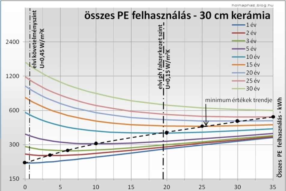 Milyen vastag legyen a hőszigetelés 2.0 – egy másik vélemény