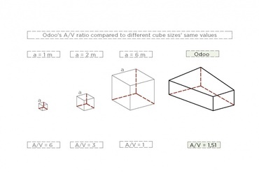 A V arány ábrája  - Odooproject