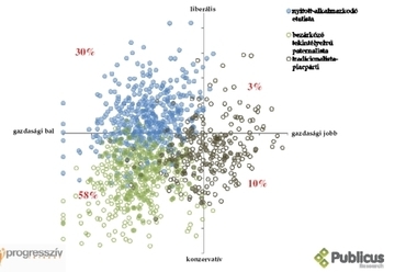 A  Progresszív Intézet kutatása: politikai értékklaszterek  Magyarországon