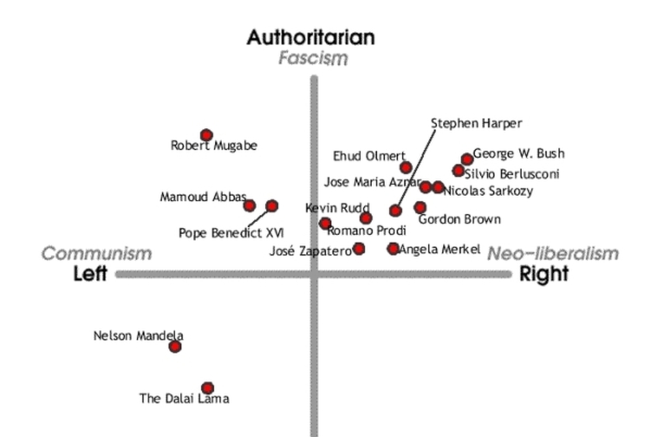 A politicalcompass.org által közreadott ábra, amely a nemzetközi politikusok által képviselt értékklasztereket mutatja
