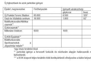 Új fejlesztések és azok parkolási igényei -  Puskás Stadion és környéke, a NART pályázatának melléklete