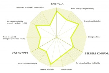 Aktívház radar - forrás: Velux