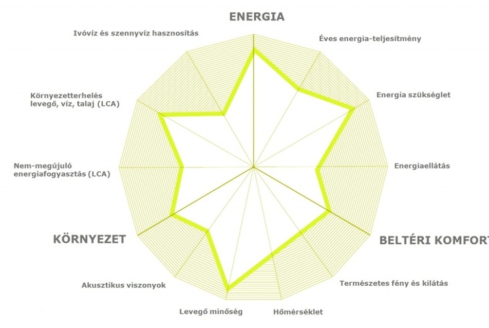 Aktívház radar - forrás: Velux