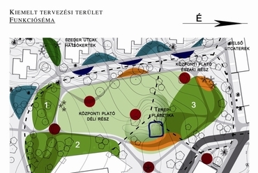 Kiemelt tervezési terület - funkcióséma