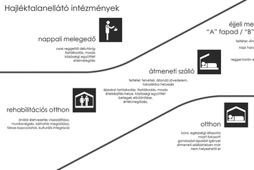 Hajléktalanellátó intézmények rendszere, forrás: Kiss Laura