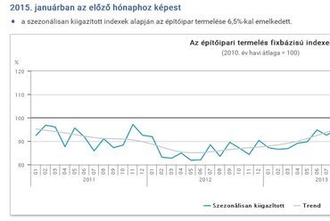 KSH építőipari volumen 2015